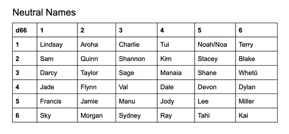 Screenshot of a roll table for neutral names