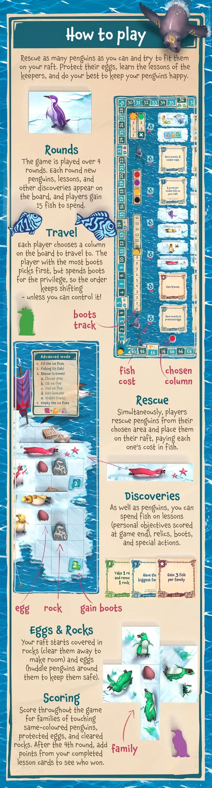 A collage of illustrated gameplay elements from a board game. At the top left, a green penguin-shaped token. To the right, a game board section with numbered columns (1-6), a red marker on column 2, and a card showing text "I have exactly 6 protected eggs". Below, a close-up of a raft with a red penguin and starfish tokens. To the left, a scorepad with "Advanced mode" and a list of tasks: "1. Fill the ice floes 2. Fishing (15 fish) 3. Rescue (3 times) a. Choose area b. 1st ice floe c. 2nd ice floe d. Gain bonuses e. update tracks 4. Empty the ice floes". Labels point to "boots track", "fish cost", and "chosen column". At the bottom, a red penguin on an ice floe with starfish tokens, and the word "Rescue" with text: "Simultaneously, players rescue penguins from their chosen area and place them on their raft, paying each one's cost in fish." The word "Dis