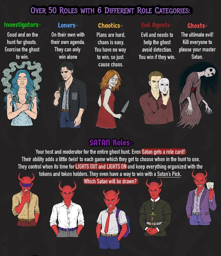 A colorful illustration depicts various character roles from the social deduction game "Possess Me, Satan." On the left, four characters are labeled as Investigators, Loners, Chaotics, and Evil Agents, each with distinct appearances and expressions, showcasing their unique traits. On the right, Ghosts are represented as a shadowy figure, while multiple depictions of characters labeled as "Satan" are shown, each with different outfits and expressions, emphasizing the game's theme of possession and deception. The background is dark, enhancing the eerie atmosphere of the game.