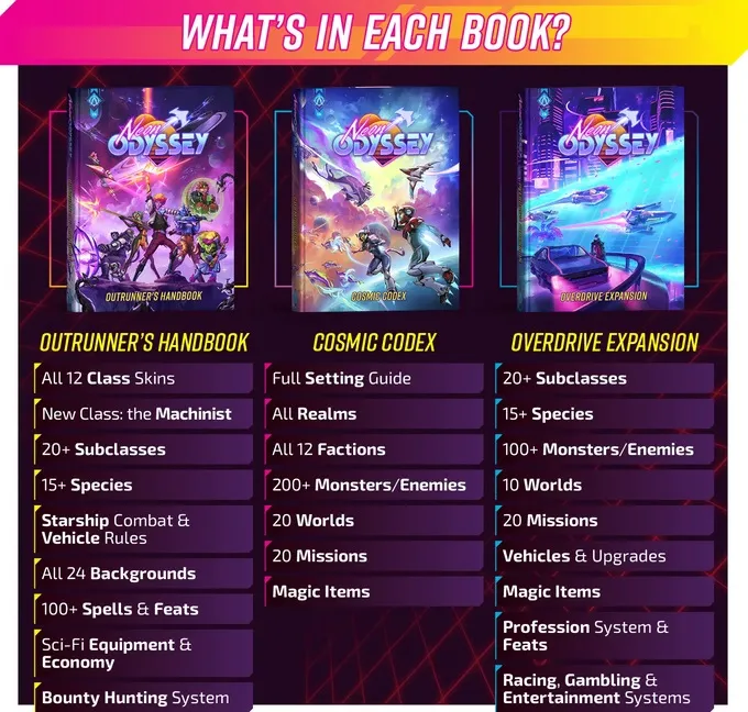 A vibrant graphic showcases the three core books of the "Neon Odyssey" campaign: "Outrunner’s Handbook," "Cosmic Codex," and "Overdrive Expansion." Each book features colorful, dynamic artwork that reflects a sci-fi theme, with characters and spaceships depicted in action. The text outlines the contents of each book, highlighting elements like classes, species, factions, and missions, emphasizing the expansive universe players can explore.