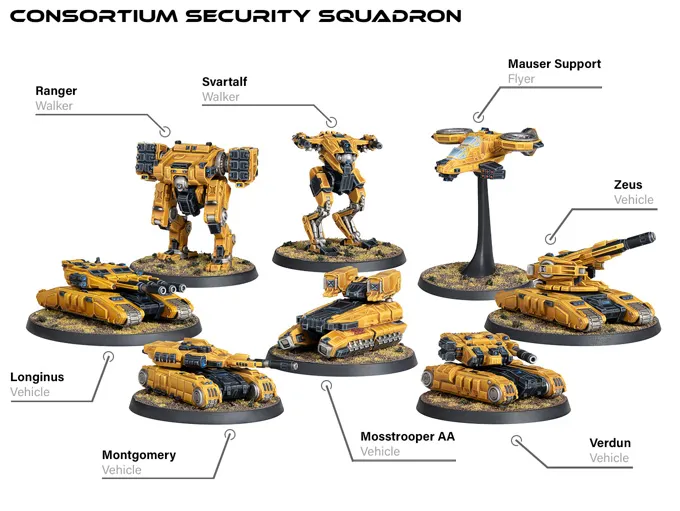 A collection of miniature models from the "Consortium Security Squadron" features various vehicles and walkers, all painted in a striking yellow color scheme. The lineup includes two walkers named Ranger and Svartalf, alongside several vehicles such as Longinus, Montgomery, and Verdun, as well as the Mosstrooper AA and Zeus. A Mauser Support flyer is also present, showcasing a diverse array of futuristic military units suitable for the 6mm scale tabletop wargame.
